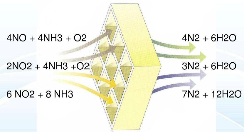 餐廚垃圾沼氣發(fā)電機(jī)組尾氣SCR脫硝系統(tǒng)工藝介紹 餐廚垃圾沼氣發(fā)電機(jī)組尾氣SCR脫硝系統(tǒng)工藝介紹