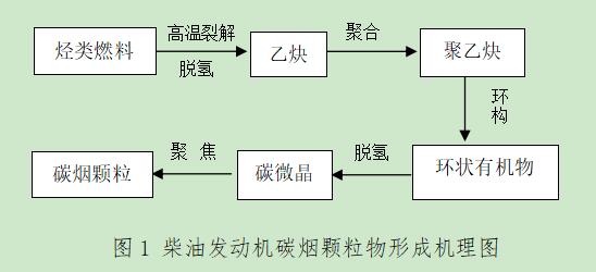 碳煙顆粒危害大，機組尾氣需凈化 ——發(fā)電機組黑煙凈化器在某單位安裝運行